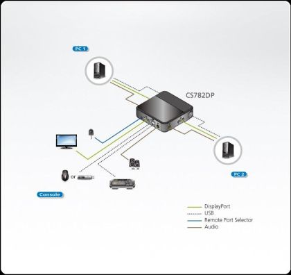 KVMP switch ATEN CS782DP 2-port
