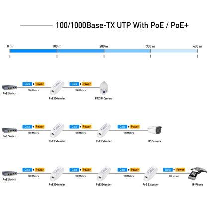 Удължител за LAN кабел Cudy POE10, До 100м., PoE