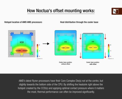 Комплект за монитиране на охладител Noctua NM-AMB14 за сокет AM4/AM5 за охладители NH-D12L, NH-L12S